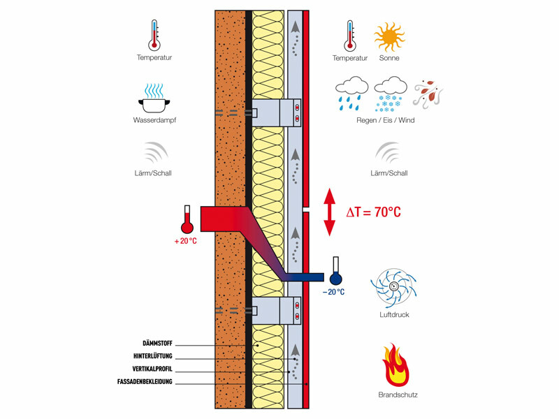 I componenti di una facciata a cortina retroventilata e la loro funzione illustrati sull’esempio di una facciata PREFA.